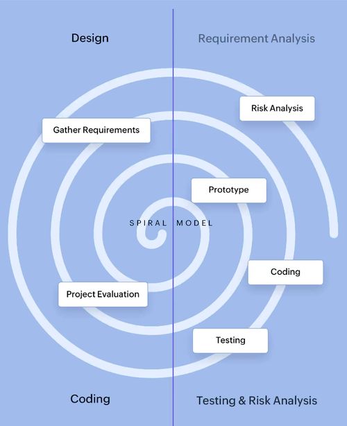 掌握sdlc 主流软件开发模型及其应用场景